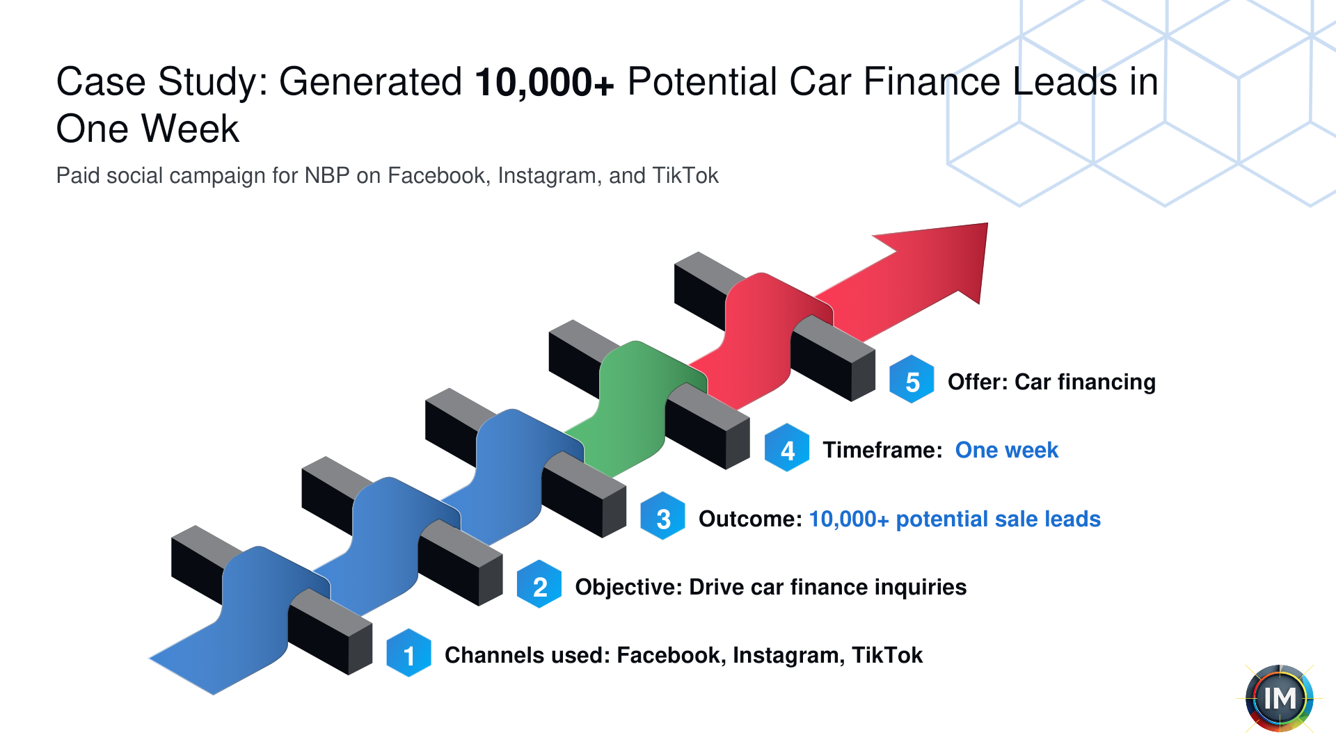 Car-finance leads in one week presentation visual
